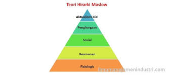 Hierarki kebutuhan manusia menurut maslow 5. Pengertian Motivasi Dan Teori Teori Motivasi Ilmu Manajemen Industri