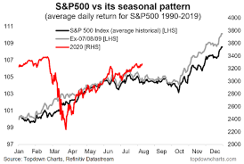 Negative August Seasonality And Charts To Watch In Markets Now Investing Com