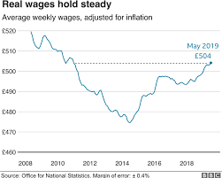 Uk Wage Growth Picks Up To 11 Year High Bbc News