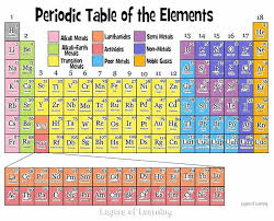 Color And Learn About The Periodic Table Layers Of Learning Physical Science Teaching Science Periodic Table Of The Elements