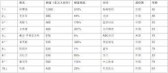 Global self-made rich woman list: Zhong Huijuan tops the list with 106  billion yuan - Teller Report