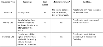You are presented with so many insurance options that you are unsure which is best. Life Insurance Overview Federal Life