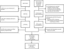 Flow Diagram Of Hospitals And Patients The Ltac Level