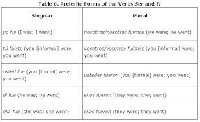 Full verb conjugation table for andar along with example sentences and printable version. Irregulars In The Preterite Tense