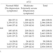 Here, stacker examines the prevalence of depression in every state in america and to determine the states with the highest rates of depression, stacker used data from the centers for disease control and prevention (cdc)'s. Pdf Depression And Its Associated Factors Among Secondary School Students In Malaysia