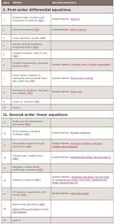 Differential Equations Differential Equations Math Methods Equations