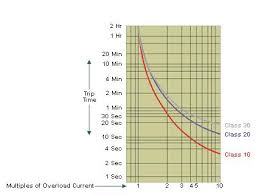 Size and type of contactor. Differences Between Melting Alloy Bimetallic And Solid State Overload Relays Id 30587303 Industry Support Siemens