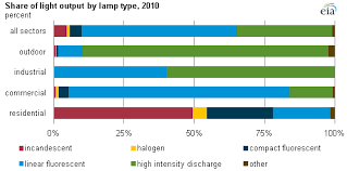 over the past decade lighting became more efficient across