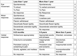 Image result for Pediatric Trauma Score