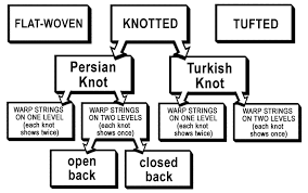 Anatomy Of A Rug About Oriental Rug Construction