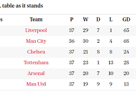 Watch live matches and get the premier league fixtures, scores, tables, rumors, fantasy games and more on nbcsports.com. Premier League Title Race Live 2019 Epl Table As It Stands For Man City And Liverpool Fc London Evening Standard Evening Standard