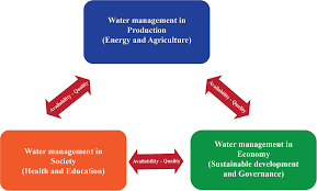 Communism is often criticized for its inability to create a sustainable economic system where people have incentive to perform efficiently and act ethically in their work. Frontiers Water Management In Agricultural Production The Economy And Venezuelan Society Sustainable Food Systems