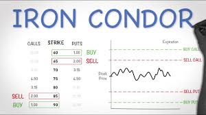 Iron Condor Options Trading Strategy Best Explanation