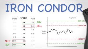 iron condor options trading strategy best explanation