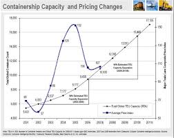 supply chain graphic of the week ocean shipping capacity