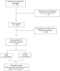 Flowchart Of The Participant Recruitment And Selection