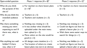 What are the best and worst things about your favorite restaurant? A Summary Of Participants Responses To Open Ended Questions Download Table