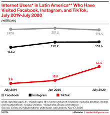 In the year of the lord. Tiktok S Corporate Focus On Latin America Is Paying Off Insider Intelligence Trends Forecasts Statistics