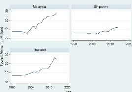 Since this industry provides the country with a lot of benefits, it is important for the. Effect Of Tourism On Environmental Pollution Further Evidence From Malaysia Singapore And Thailand Sciencedirect