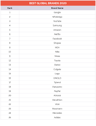 (current and prospective) customers, employees and investors. Yougov Yougov 2020 Global Best Brand Ranking Nivea Ist Weltweit Beste Deutsche Marke