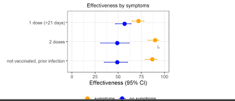 Protection of over 70% starting after a first dose. Uk Study Shows Similar Significant Reductions In Covid 19 Infections With Single Dose Of Oxford Astrazeneca Or Pfizer Biontech Vaccine Health Policy Watch