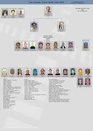 This is a family tree of the main line of descent of confucius (chinese: 42 Colombo Crime Family Ideas Colombo Crime Family Crime Family Crime