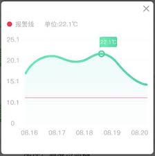 Mpandroidchart Linechart Custom Maker When Solving The