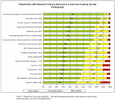 View Of Assessing Customer Satisfaction At The Nist Research Library Essential Tool For Future Planning Issues In Science And Technology Librarianship
