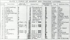 Blake S Graphic Use Of Hebrew Sheila A Spector Blake An Illustrated Quarterly Volume 37 Issue 2