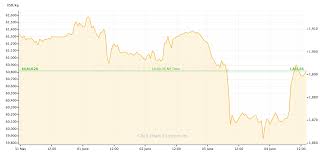 Exchange rate 50167 rupees, maximum 50920 rs, minimum 49414 rs. Gold Price Recap June 1 June 4