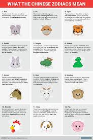 Happy Chinese New Year This Is What The Chinese Zodiac Says About You In 2020 Zodiac Meanings Chinese Zodiac Chinese Zodiac Signs