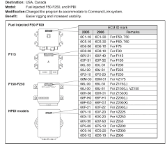 Yamaha outboard topics by year. 6y9 Commandlink With 2005 F250 Yamaha Outboard Parts Forum