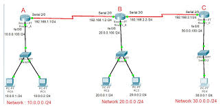 Default Route And Static Routes Configuration Networking Tutorial Ccna Study Guides Ccna