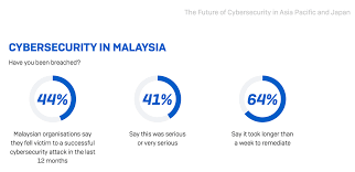 In february 2016, the philippine financial system was thrown into the global spotlight after $81. Bridging The Cybersecurity Skills Gap In Malaysia The Edge Markets