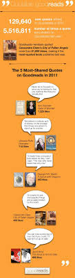 Goodreads book reviews & recommendations. Quotable Goodreads 2011 S Most Loved Quotes Infographic Goodreads Quotes Love Quotes Goodreads
