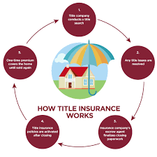 Most title insurance policies cover all the common claims filed against a title, including: Title Insurance Guide For Shenandoah Valley Realtors