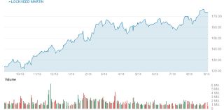 Is It Time To Buy Lockheed Martin Stock San Antonio