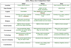 aztec maya and inca comparison chart mr banks ap world