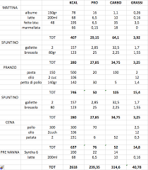 Per iniziare, ecco la lista di dieci ottimi alimenti che possono aiutarvi a guadagnare più massa muscolare e forza: Bodybuilding Homepage Il 1 Forum Del Bodybuilding Del Fitness In Italia