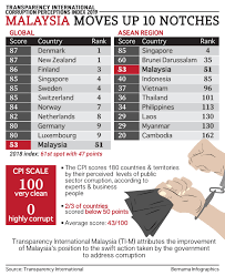 Kuala lumpur, jan 25 — despite malaysia going up the transparency international (ti) corruption perception index (cpi) by 10 ranks to 51 in 2019 from 61 in 2018, this does not mean that the nation has achieved its objective to become a top world class nation in public integrity, lim kit siang said. Bernama Corruption Perceptions Index 2019 Malaysia Moves Up 10 Notches