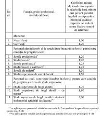 Ce salariu au angajații cu studii superioare? Cele 11 Tipuri De Salarii Minime In FuncÈ›ie De Indicii De Ierarhizare Aprobate De Parlament Legea Merge La Promulgare Cursdeguvernare Ro Cursdeguvernare Ro