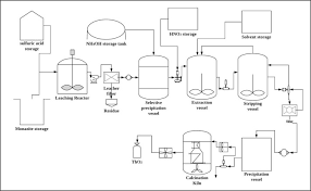 The fragrant rice that we are offering are the top grade fragrant rice which scored by professional chefs who considered the quality of milled rice, sensory evaluation of raw and cooked rice, flavor, texture and. Economic Analysis Of Thorium Extraction From Monazite Sciencedirect