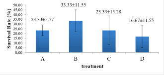 Survival Rate Chart Of Tilapia O Niloticus Information A