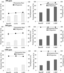 Maybe you would like to learn more about one of these? Fabrication And Characterization Of Graphene Oxide Polyethersulfone Go Pes Composite Flat Sheet And Hollow Fiber Membranes For Oil Water Separation Junaidi 2020 Journal Of Chemical Technology Amp Biotechnology Wiley Online Library