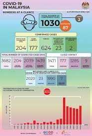 Malaysia Has 130 New Covid 19 Cases In One Day Now Has The Highest Number Of Infections In Sea Thesmartlocal Malaysia Travel Lifestyle Culture Language Guide