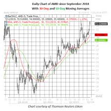 Advanced Micro Devices Stock Could Stay White Hot