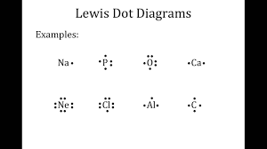 Octet Rule Lewis Dot Diagrams Ionic Bonding