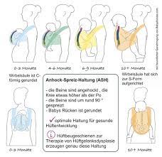 Sie scheint die haltung irgendwie unbequem zu finden. Mamamotion Unternehmen Elterninfo Faq Babytragen