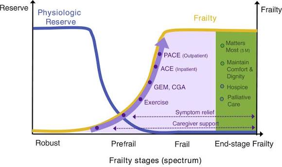 The Science of Frailty - Clinics in Geriatric Medicine