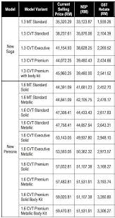Take a look at the rates now! New Prices Of Proton Models Without Gst Auto News Carlist My